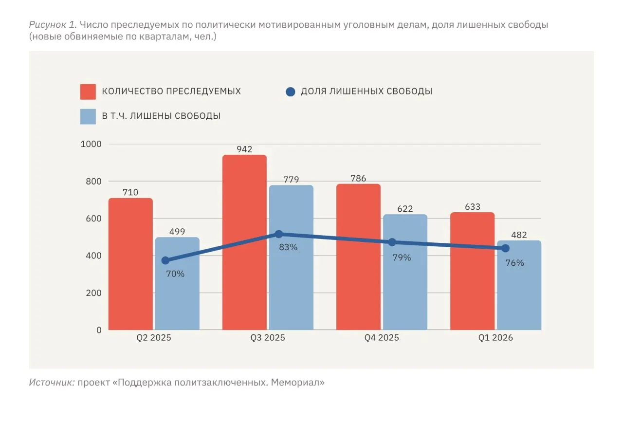 Правозащитный мониторинг сообщает: за январь–март 2026 года по политически мотивированным делам столкнулись с преследованием 633 человека, из них 482 — с различными формами лишения свободы. Уровень репрессий в отношении жителей оккупированных территорий Украины в разы превышает российский и на основной территории страны стабилизировался на высоком уровне.