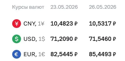 Банк России поднял официальные курсы валют на 26 мая: доллар вырос до ₽71,55 (+₽0,34), евро — до ₽85,45 (+₽2,90). По курсу ЦБ проходят расчёты по ряду финансовых инструментов.