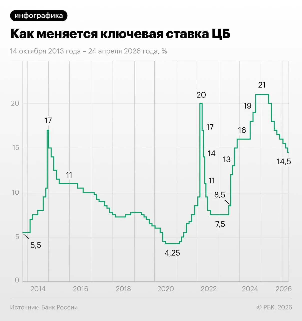 Через свопы участники рынка оценивают вероятность снижения ставки Банка России: трёхмесячный контракт торгуется около 13,96%, а к концу года ожидают 13–13,25%.