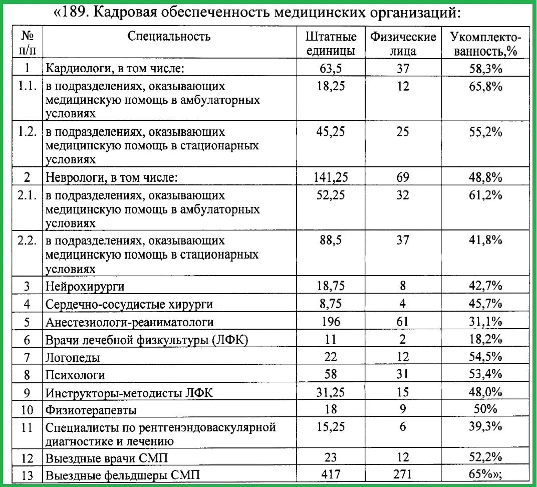 В регионе работают 61 анестезиолог‑реаниматолог при необходимом числе 196; также отмечается дефицит кардиологов — укомплектованность 58,3%.
