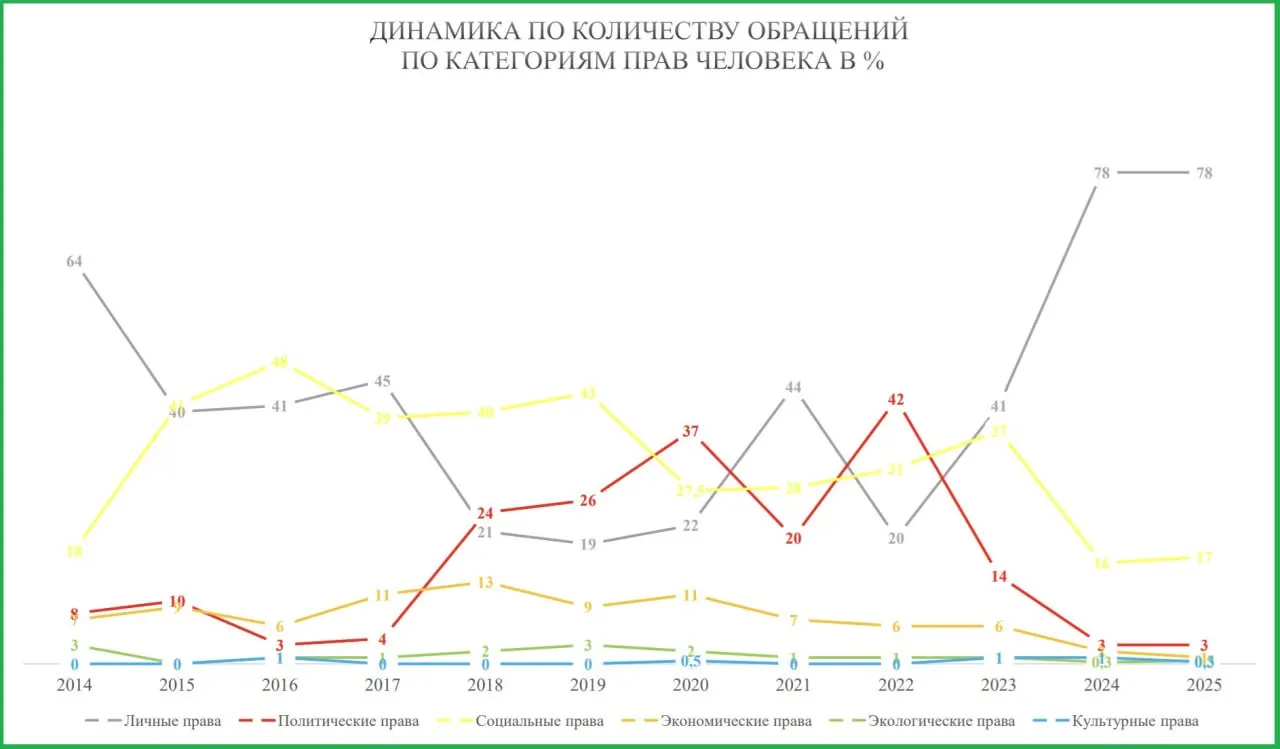 Аппарат уполномоченного по правам человека в Псковской области отмечает сокращение жалоб на политические, экономические и социальные права и одновременный рост обращений, касающихся личных прав — в основном от участников войны в Украине и их семей по выплатам и военно‑медицинским комиссиям.