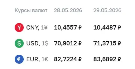 Официальный курс на 29 мая: доллар вырос до ₽71,37, евро — до ₽83,69, юань слегка ослаб. Курсы ЦБ используются при расчетах по облигациям и фьючерсам.