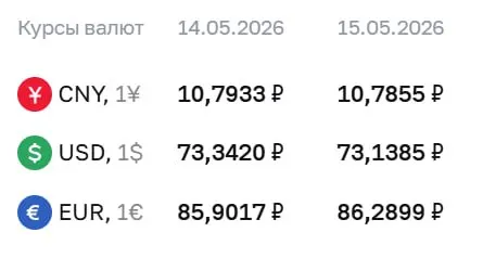 На 15 мая официальный курс: доллар — ₽73,14, евро — ₽86,29. Курс Центробанка используется при расчетах по ряду финансовых инструментов.