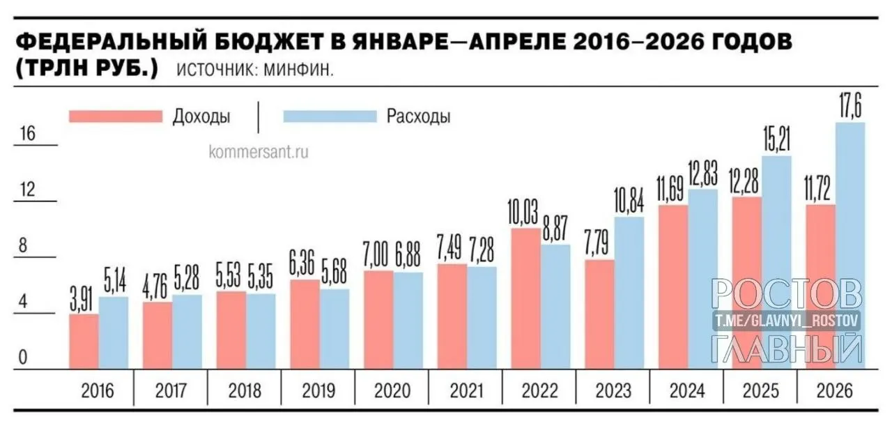 Минфин сообщил, что дефицит федерального бюджета за четыре месяца 2026 года составил 5,8 трлн руб. (2,5% ВВП), заметно превысив прошлогодний уровень и запланированный годовой дефицит.
