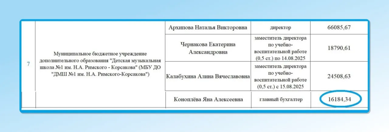 По данным властей Пскова, в детской музыкальной школе №1 уровень зарплат был ниже установленных: директор — 66 тыс. руб.; заместители на полставки — 18,7 и 24,5 тыс.; главный бухгалтер — чуть более 16 тыс.
