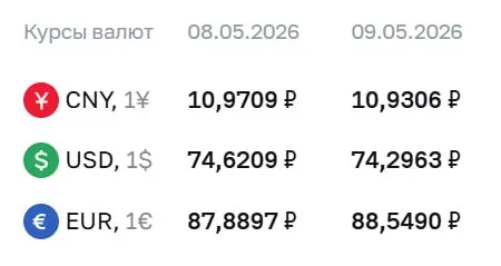 Банк России установил официальные курсы валют на праздничные дни и 12 мая: доллар — ₽74,30, евро — ₽88,55, юань — ₽10,93. По этим курсам проводятся расчеты по ряду финансовых инструментов.