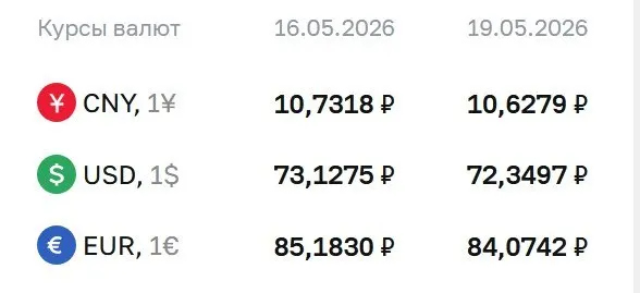 Официальный курс на 19 мая: доллар — 72,35 ₽ (−0,78 ₽), евро — 84,07 ₽ (−1,11 ₽), юань — 10,63 ₽ (−0,10 ₽). По курсу ЦБ проходят расчеты по облигациям и фьючерсам.