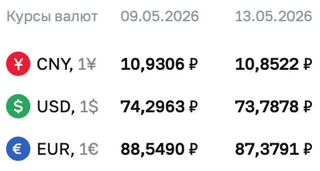 Официальный курс Центробанка на 13 мая: доллар — ₽73,7878; евро — ₽87,3791; юань — ₽10,8522. По курсу ЦБ проходят расчёты по облигациям и фьючерсам.
