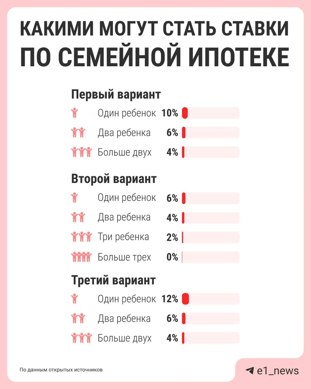 Власти обсуждают систему, при которой ставка семейной ипотеки будет зависеть от количества детей: чем больше детей — тем ниже процент. Сейчас действует единая ставка 6%. К лету поручено подготовить варианты реформы.