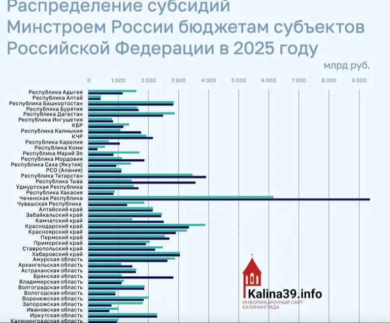 По итогам 2025 года регион оказался среди аутсайдеров по объёму федеральной поддержки ЖКХ — около 950 млн рублей, тогда как ряд субъектов получили в несколько раз больше.