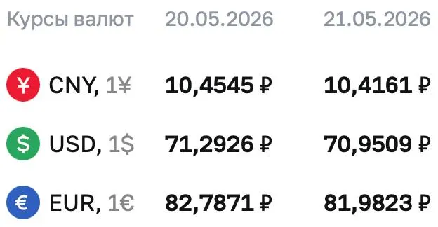 Официальный курс доллара на 21 мая — ₽70,9509; евро и юань также снизились. По курсу Центробанка проходят расчёты по ряду финансовых инструментов.