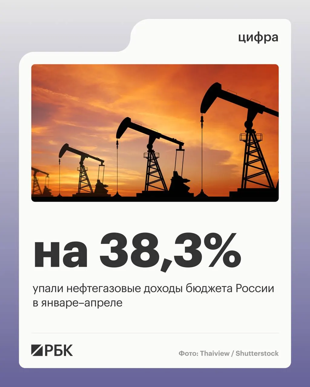 Минфин: нефтегазовые поступления составили 2 298 млрд руб., общие доходы сократились на 4,5%, ненефтегазовые — выросли на 10,2%, расходы увеличились на 15,7%.