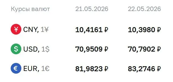 Официальный курс валют на 22 мая: доллар — 70,79 ₽ (−0,16), евро — 83,27 ₽ (+1,29), юань — 10,40 ₽ (−0,02). Курсы Центробанка используются при расчетах по ряду финансовых инструментов.