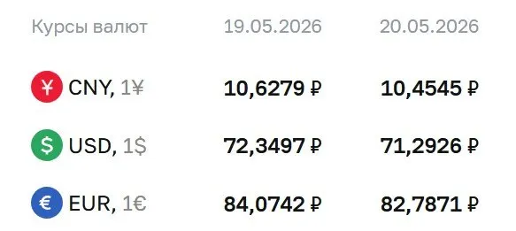Центробанк на 20 мая установил курс доллара на уровне 71,29 ₽, евро — 82,79 ₽, юань — 10,45 ₽. По курсу ЦБ проходят расчёты по ряду финансовых инструментов.