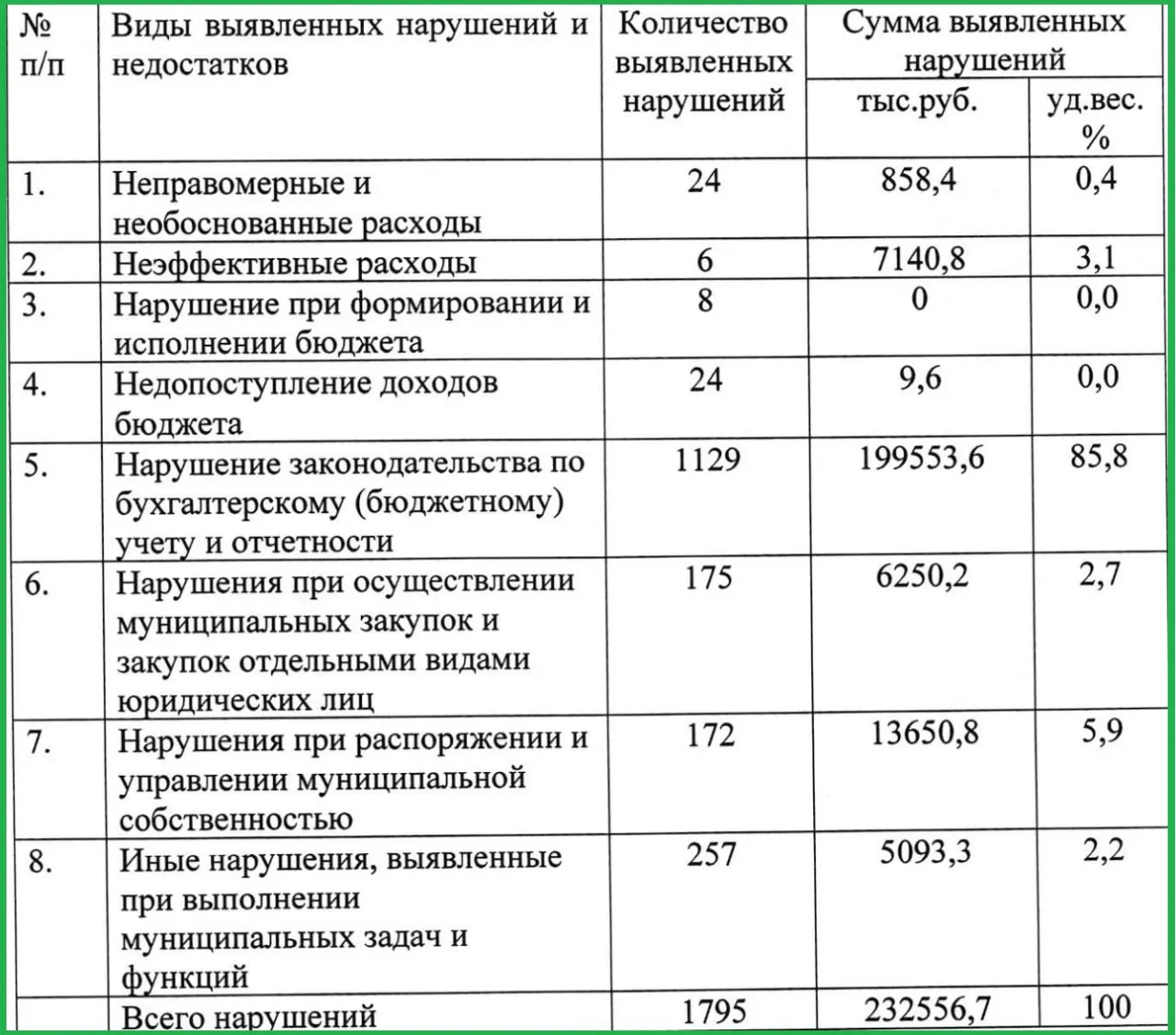 Контрольно‑счётная палата выявила 1 129 нарушений учёта и отчётности у администрации Пскова на общую сумму 232,5 млн руб.; из них нарушения по бухгалтерскому учёту и отчётности составили 199 млн руб.