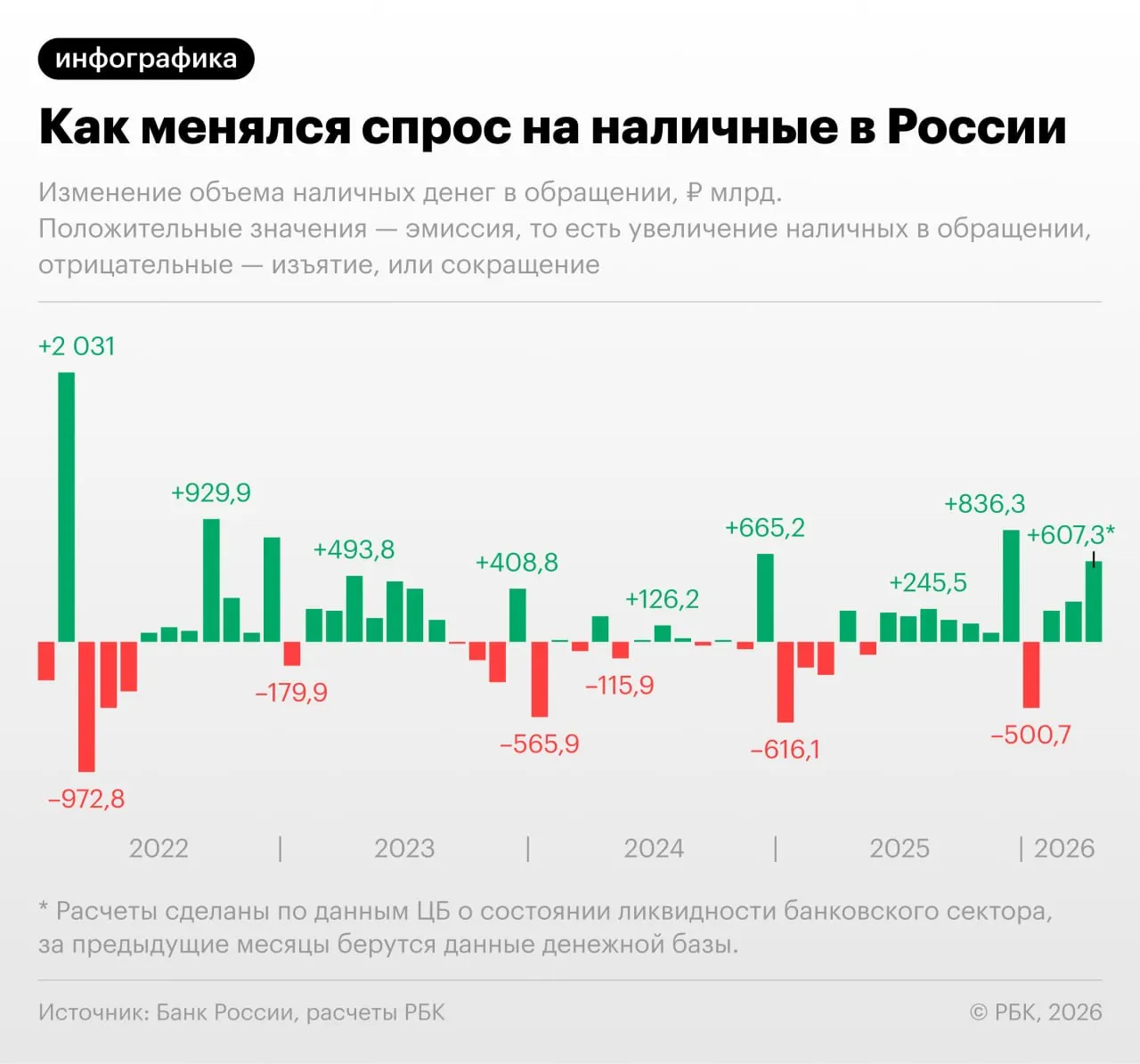 По данным Банка России, в апреле наличные в обращении увеличились на 607,3 млрд руб.; с учётом неполного месяца сумма может превысить 20 трлн руб.