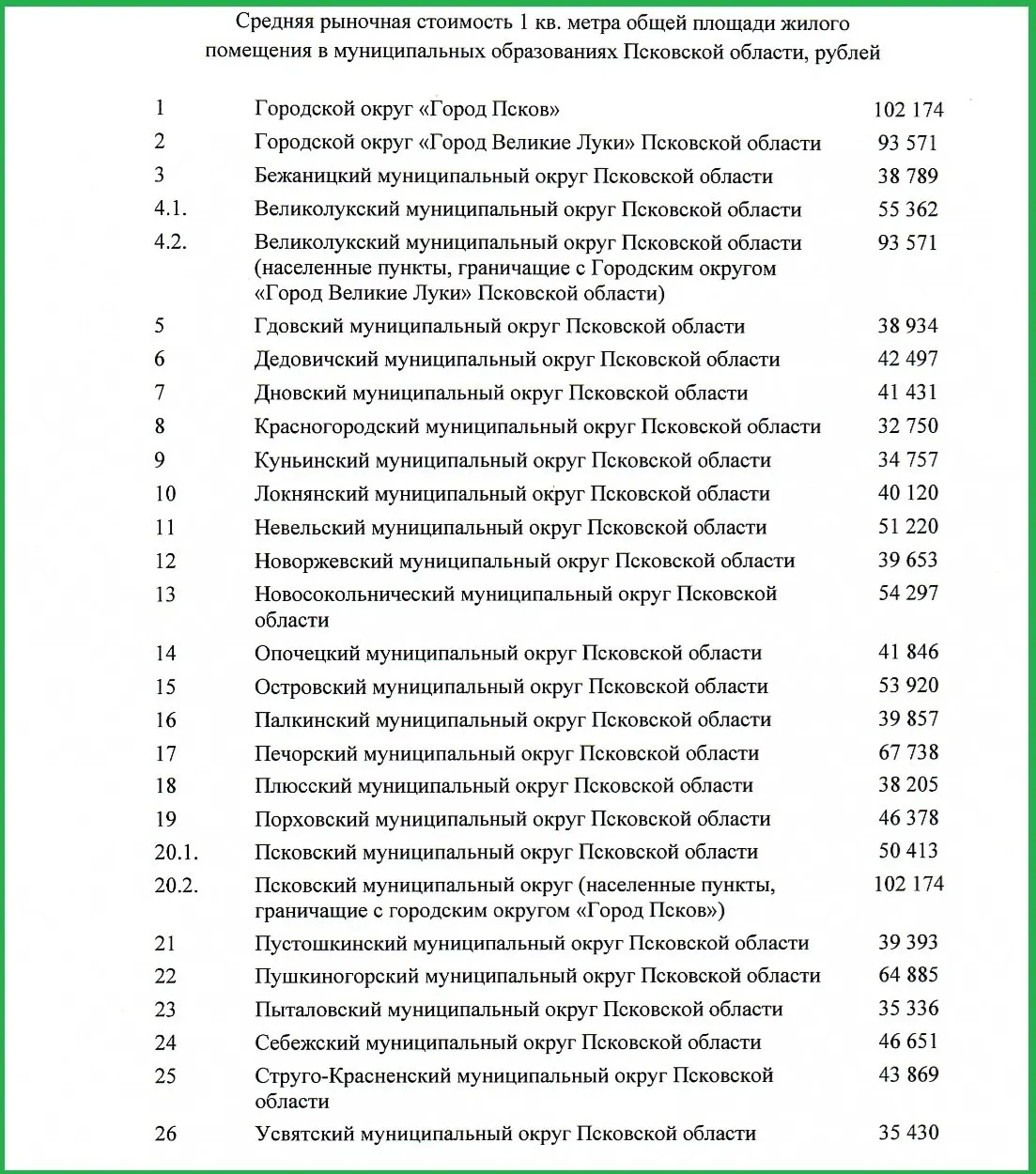 За год цена выросла на 3,7%. На втором месте по стоимости — Великие Луки; дальше идут Печорский и Пушкиногорский районы, свидетельствуют данные местного Минстроя.