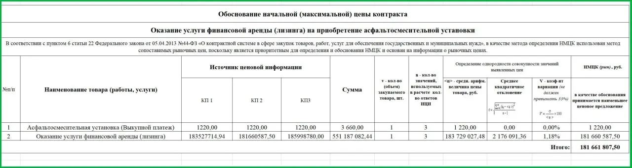 Министерство конкурентной политики региона объявило лизинг оборудования, стоимость которого на рынке — около 1,2 млн рублей. По документам общая сумма выплат составит порядка 180–181 млн рублей до декабря 2028 года.