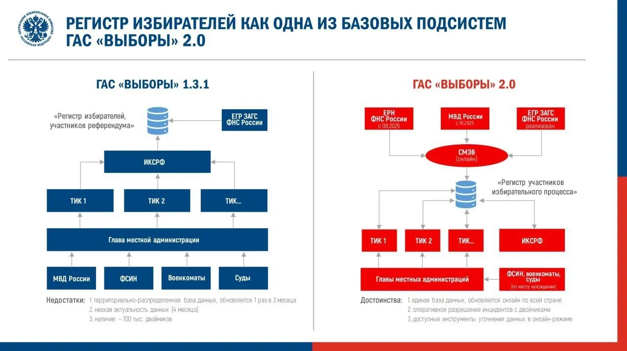 Новый регламент и запуск ГАС 2.0 на федеральной кампании вызывают опасения, что система усложнит доступ граждан к данным о ходе выборов и затруднит независимую проверку результатов.