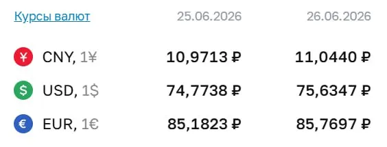 На 26 июня Центробанк установил доллар на уровне ₽75,63 — выше ₽75 впервые со 7 мая. Евро — ₽85,77, юань — ₽11,04.
