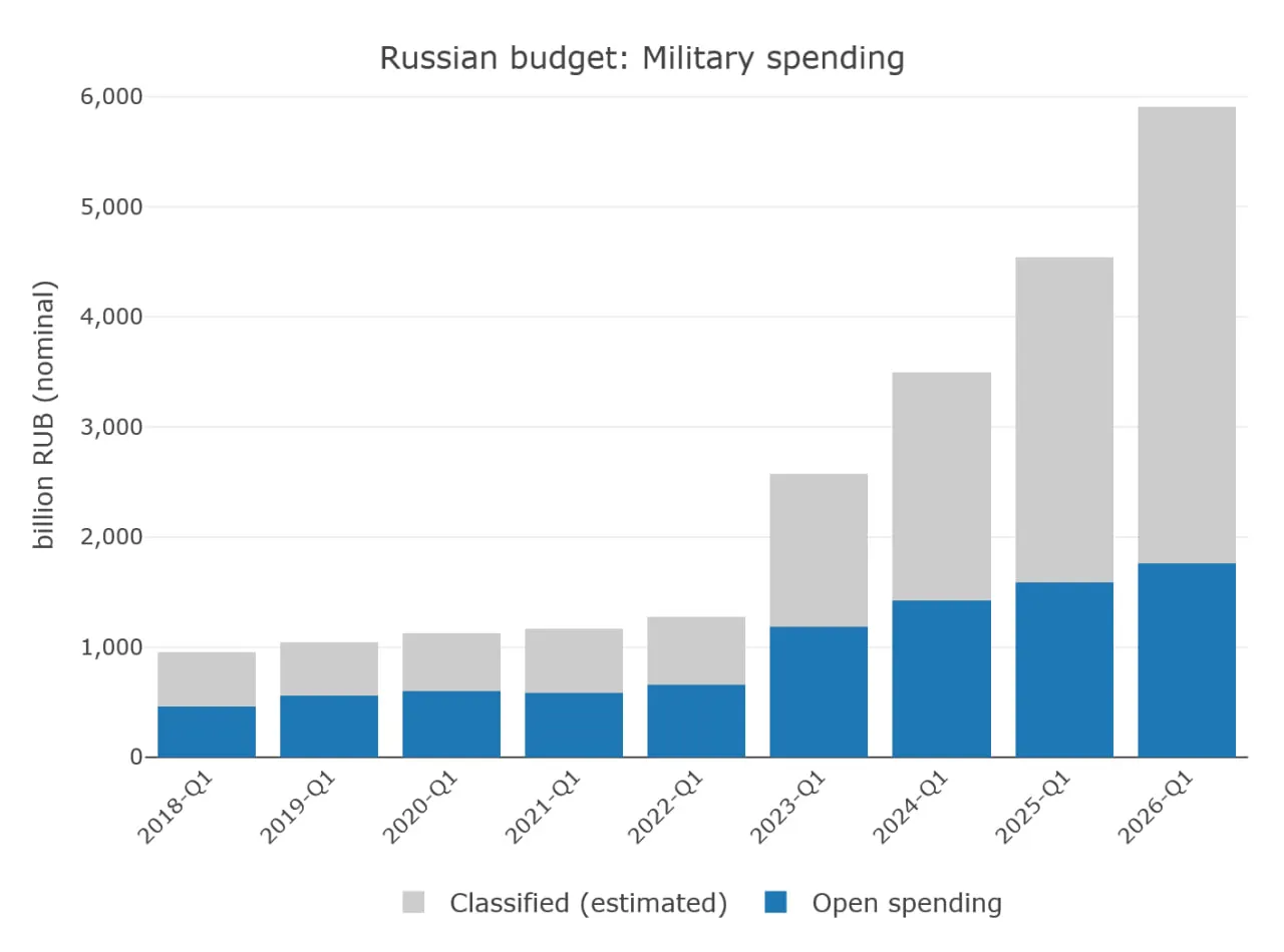 По расчётам исследователя Института проблем международной безопасности, в первом квартале 2026 года военные траты России составили около 5,9 трлн руб. — это примерно 12% квартального ВВП, почти половина расходов бюджета и две трети его доходов; рост связывают с засекреченными статьями и переносом выплат.