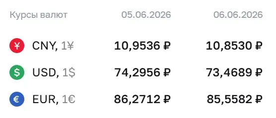 Официальный курс Центробанка на 8 июня: доллар — 73,47 ₽, евро — 85,56 ₽, юань — 10,85 ₽. Курс применяется для расчетов по ряду инструментов, в том числе по замещающим облигациям и фьючерсам.