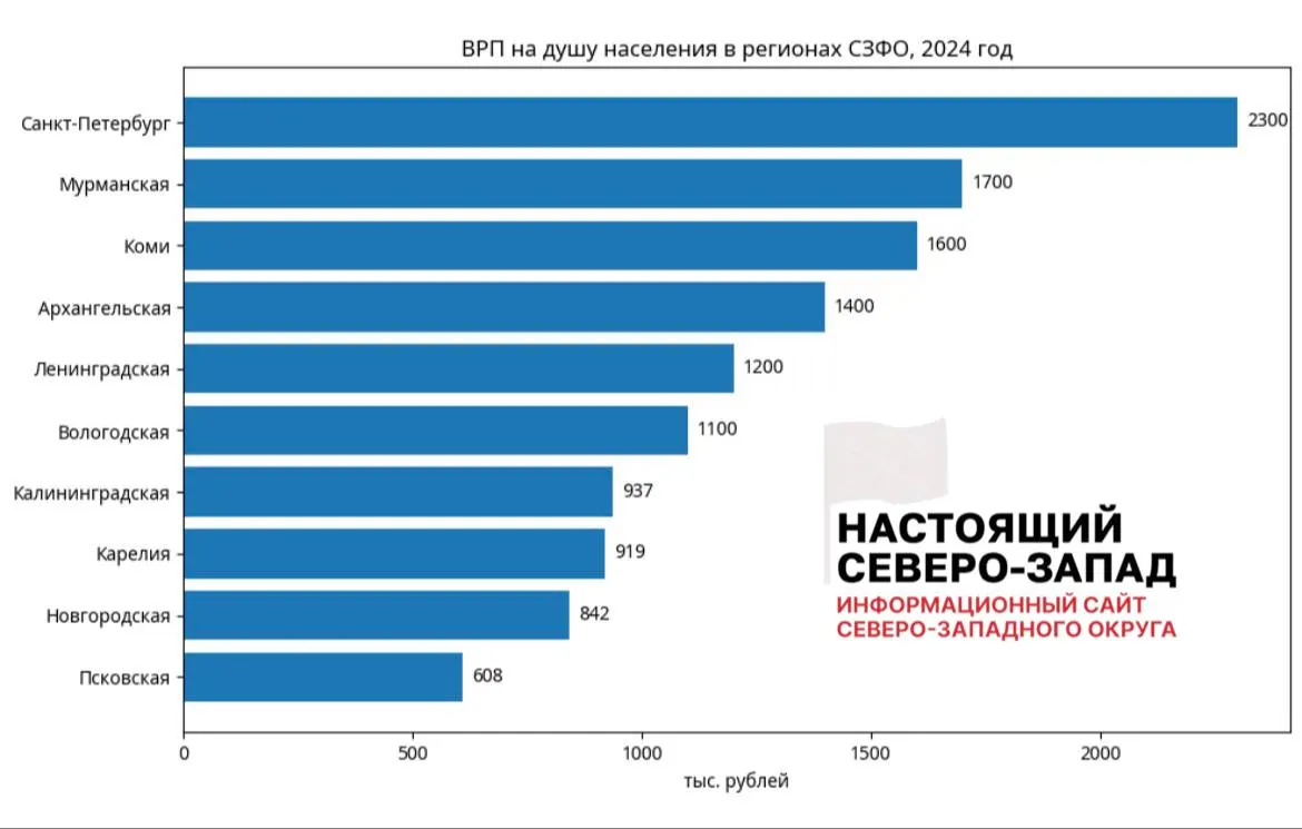 Псковская область в 2024 году оказалась на последнем месте в Северо‑Западном федеральном округе по валовому региональному продукту на душу населения (607,6 тыс. ₽). Санкт‑Петербург лидирует с 2,3 млн ₽, при этом несколько регионов округа значительно отстают от среднероссийского уровня.