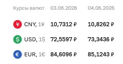 Центральный банк установил официальный курс доллара на ₽73,34, евро — ₽85,12; эти курсы используются для расчётов по ряду финансовых инструментов.