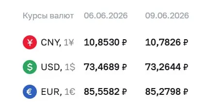 Официальный курс на 9 июня: доллар — ₽73,26 (-₽0,20), евро — ₽85,28 (-₽0,28), юань — ₽10,78 (-₽0,07). Курсы используются для расчётов по ряду финансовых инструментов.