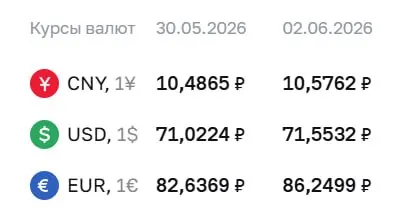 Центробанк установил официальный курс на 2 июня: доллар подорожал на 0,53 ₽ до 71,55 ₽, евро — на 3,61 ₽ до 86,25 ₽. По курсу ЦБ проходят расчёты по ряду финансовых инструментов.
