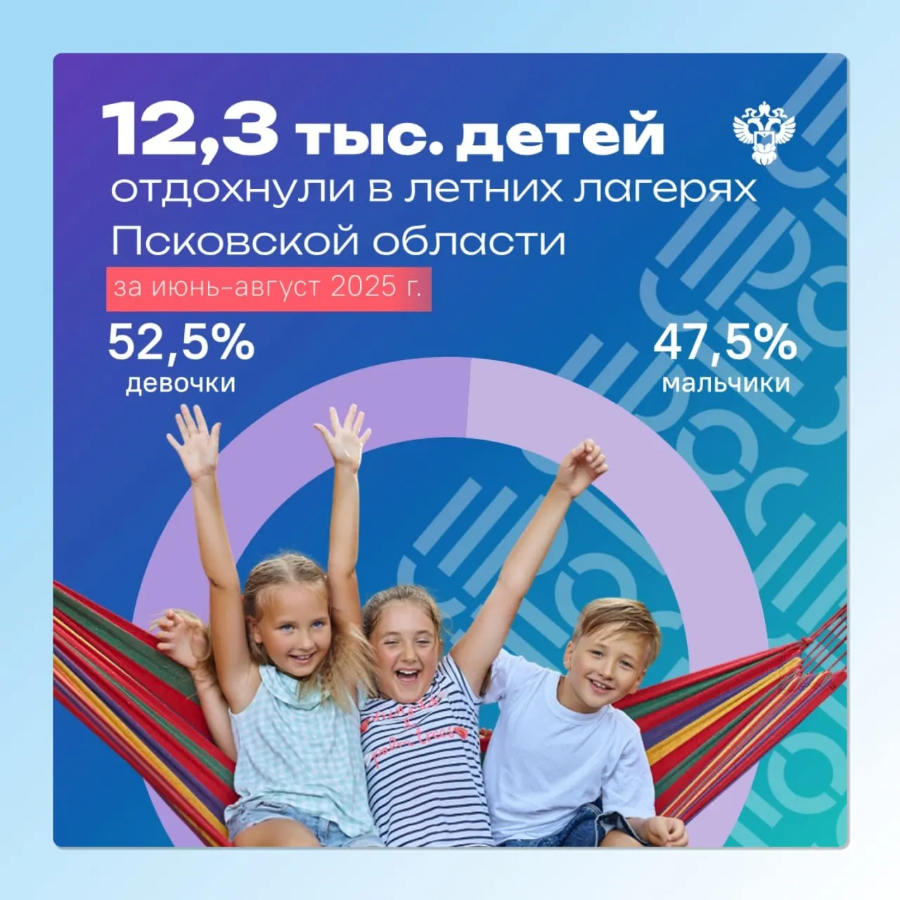 За прошлый сезон в лагерях Псковской области побывали 12,3 тысячи детей. В 2025 году в регионе работали 132 организации отдыха детей; вожатыми и педагогами были 1,5 тысячи человек, а за здоровьем следили 120 медработников.