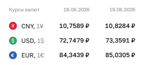 Официальный курс на 19 июня: доллар — 73,36 ₽, евро — 85,03 ₽, юань — 10,83 ₽. Повышение связано с расчётами по замещающим облигациям и фьючерсам.