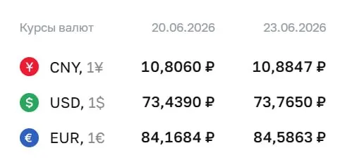 Официальный курс Центробанка на 23 июня: доллар — 73,77 ₽, евро — 84,59 ₽, юань — 10,88 ₽. По курсу ЦБ проводятся расчёты по ряду финансовых инструментов.