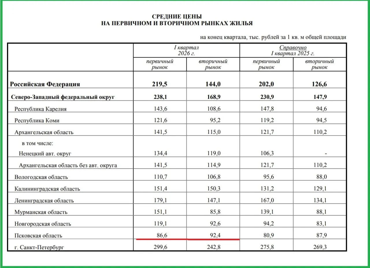 За год цены на первичное жильё в Псковской области выросли на 7%, на вторичное — на 5,2%. Регион остаётся самым дешёвым в Северо-Западном федеральном округе.