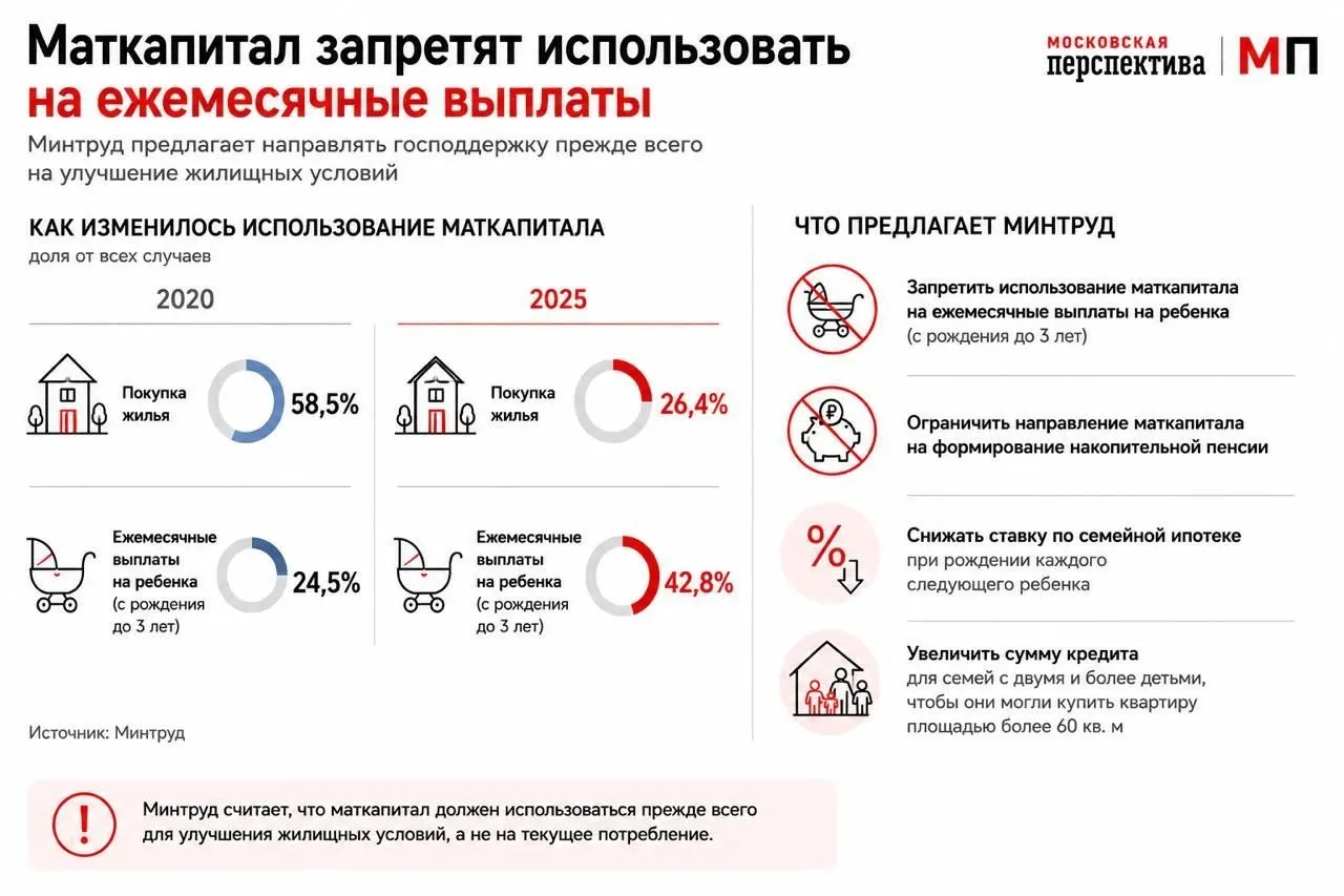 Ведомство предложило изменить правила использования материнского капитала — стимулировать расходование средств как первоначального взноса по ипотеке, вводя дифференцированные ставки и увеличивая суммы кредитов для многодетных семей.