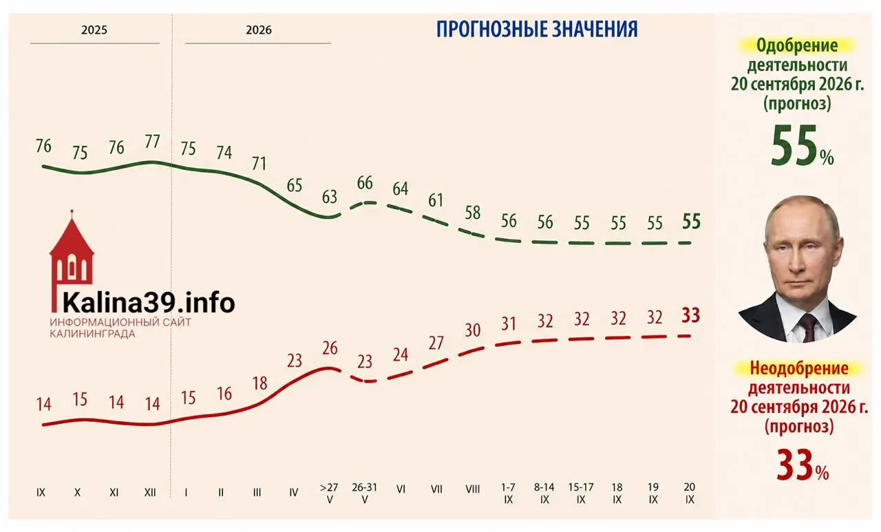 Во внутренней аналитике для администрации президента прогнозируется снижение уровня одобрения до 55% и рост доли недовольных до 33% из‑за экономических проблем и усталости от СВО.