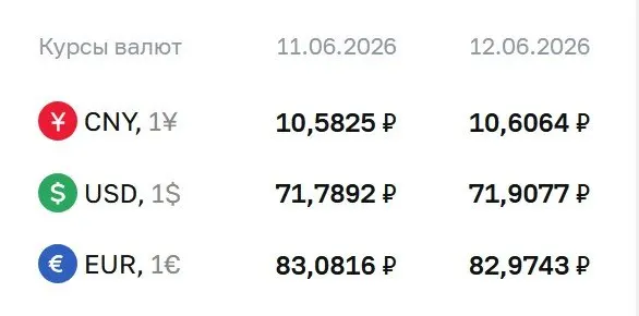 На 15 июня официальный курс ЦБ: доллар — 71,91 ₽ (+0,12), евро — 82,97 ₽ (−0,11), юань — 10,61 ₽ (+0,02). По курсу Центробанка проходят расчёты по замещающим облигациям и фьючерсам.