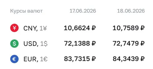 На 18 июня Центробанк установил курс: доллар — 72,75 ₽ (+0,61), евро — 84,34 ₽ (+0,61), юань — 10,76 ₽ (+0,10). По курсу ЦБ проходят расчёты по облигациям и фьючерсам.