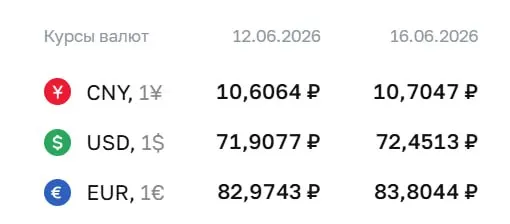 На 16 июня Центробанк установил курс доллара на уровне 72,45 ₽ (+0,54 ₽), евро — 83,80 ₽ (+0,83 ₽); также подрос курс юаня.