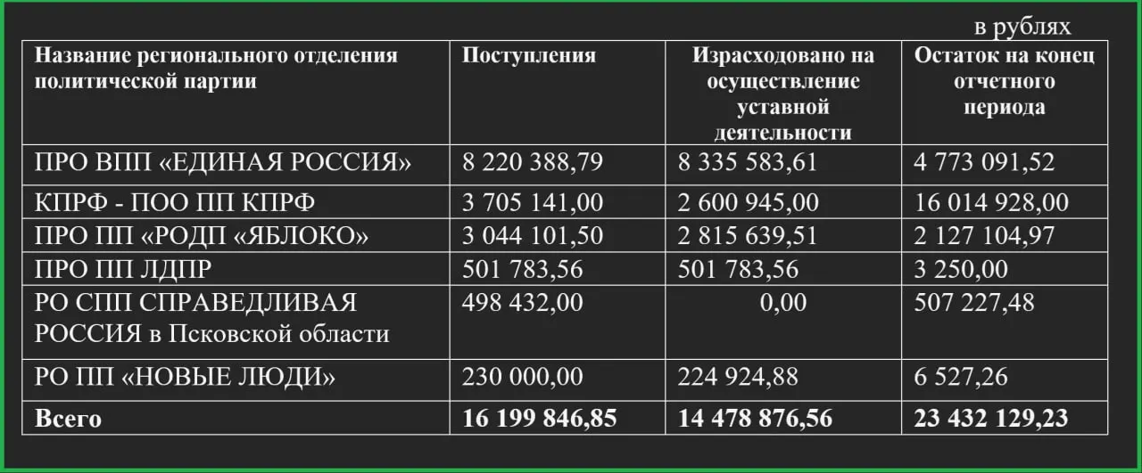 Партийные расходы в Псковской области за январь—март составили почти 14,5 млн рублей: свыше 8 млн потратила «Единая Россия», расходы отделения «Справедливой России» не зафиксированы, сообщает избирком региона.