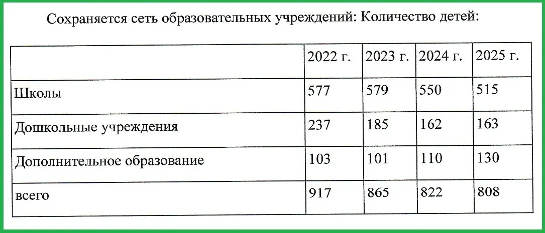 В годовом отчёте главы района Натальи Ивановой указано: в 2025 году в Плюсском районе родился 21 ребёнок, умерли 145 человек — за год население муниципалитета сократилось на 2%.