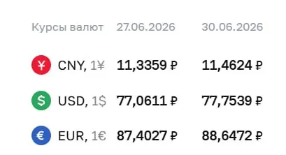 Официальный курс ЦБ на 30 июня: доллар — 77,75 ₽ (+0,69), евро — 88,65 ₽ (+1,24), юань — 11,46 ₽ (+0,13). Изменения отразятся в расчетах по облигациям и фьючерсам.