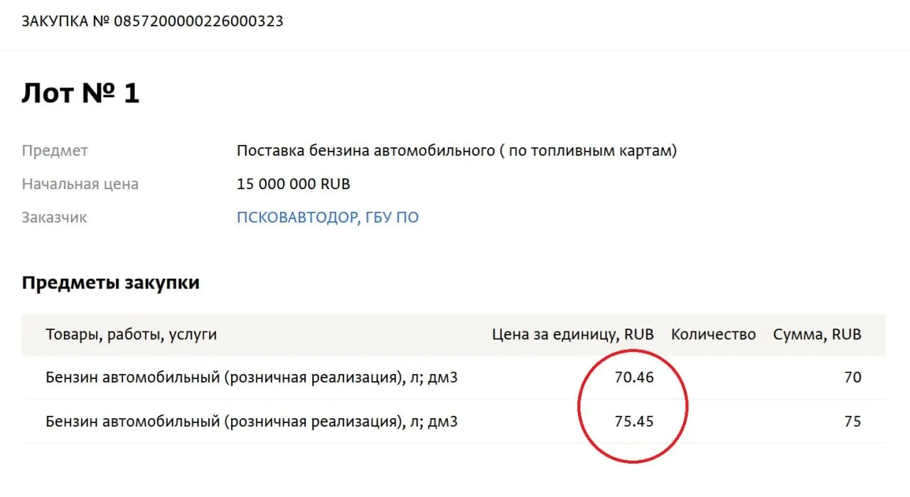 В госзакупках цена превысила 70 руб./л — Псковавтодор планирует приобрести 214 тыс. литров бензина.