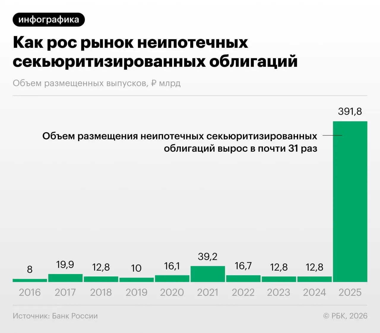 В 2025–2026 годах российские кредитные организации активизировали выпуск облигаций, обеспеченных потребительскими кредитами. Банк России отмечает пользу для капитализации, но предупреждает о «регуляторном арбитраже» и недостаточной прозрачности для инвесторов.