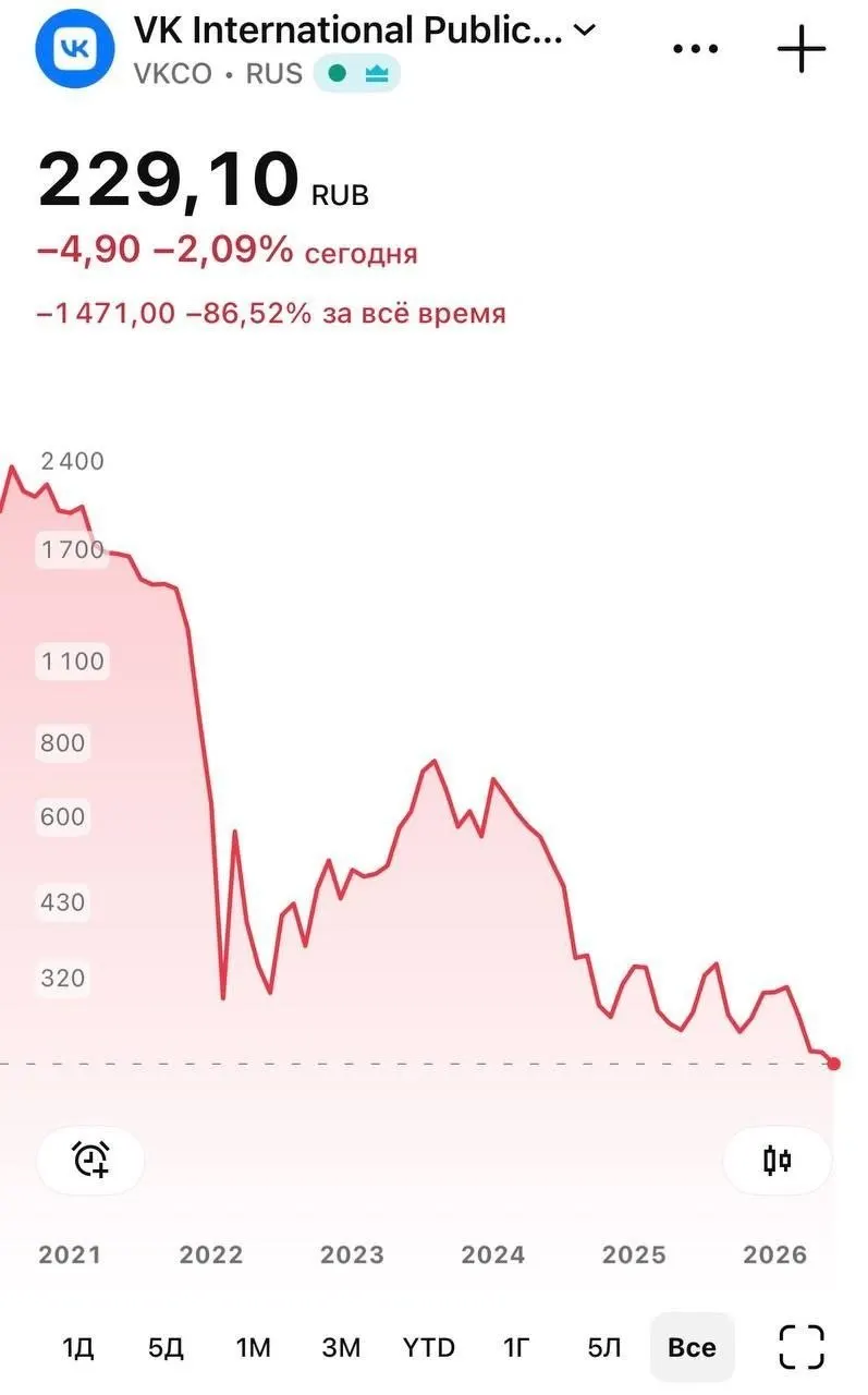 После удаления национального мессенджера из App Store бумаги компании опустились до рекордных значений; пользователи iPhone столкнулись с проблемой доставки push‑уведомлений.