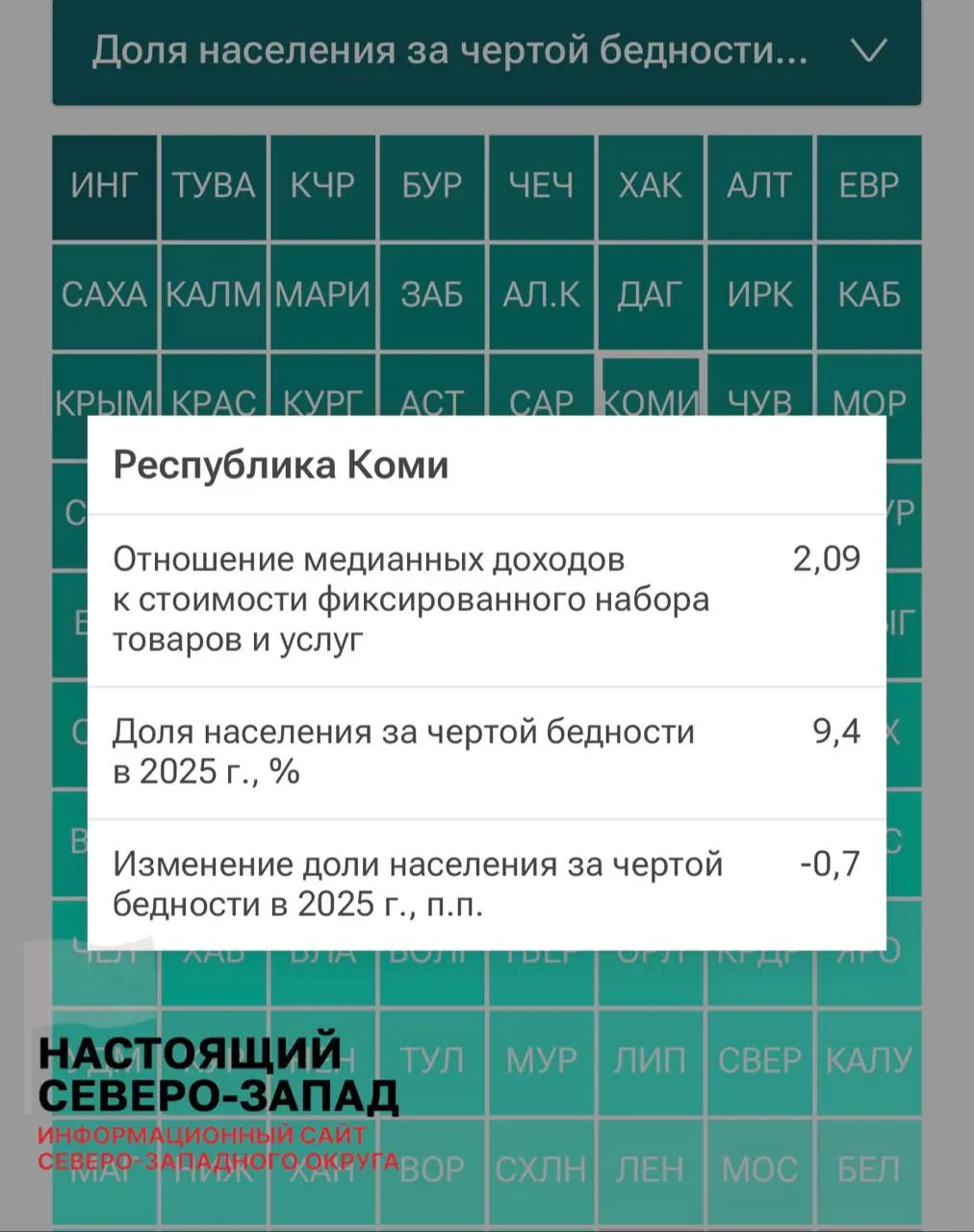 В рейтинге регионов по доходам за 2025 год Республика Коми возглавила список по доле населения ниже черты бедности в Северо-Западном федеральном округе — 9,4%. Приведены данные по остальным регионам округа и общероссийские лидеры по доходам.