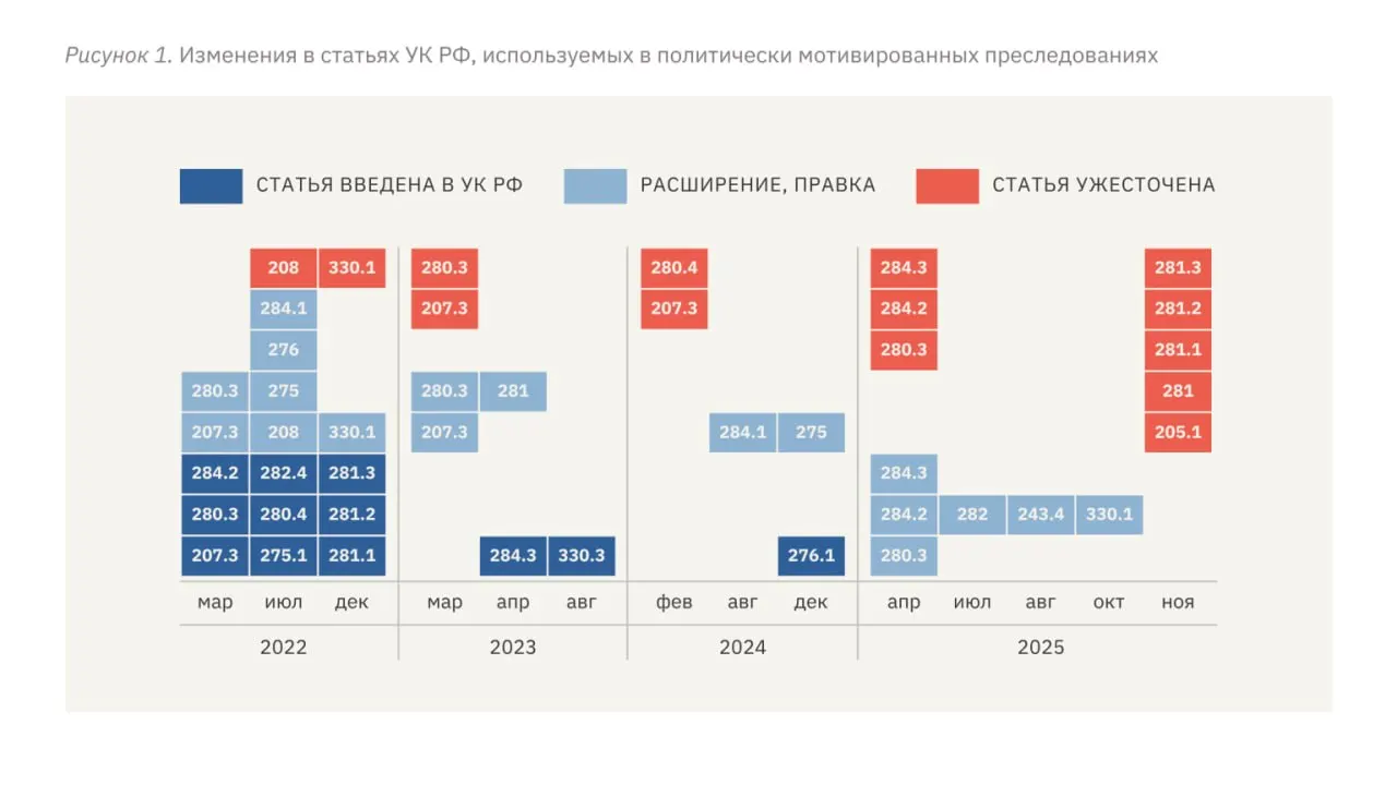 В отчёте описывают рост репрессий после начала полномасштабного вторжения в Украину: ужесточение квалификаций обвинений, рост средних сроков лишения свободы и широкое применение пыток и внепроцессуального давления.