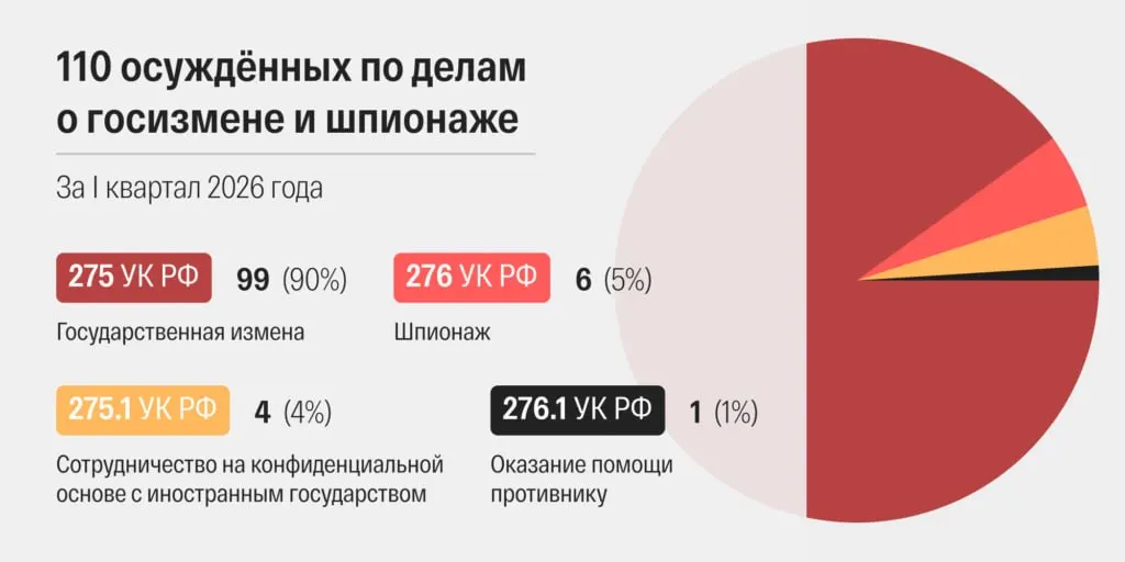 В марте 2026 года российские суды огласили 48 приговоров по делам о госизмене и шпионаже — это наибольшее число за всю современную историю страны. За первый квартал в целом осуждены 110 человек.