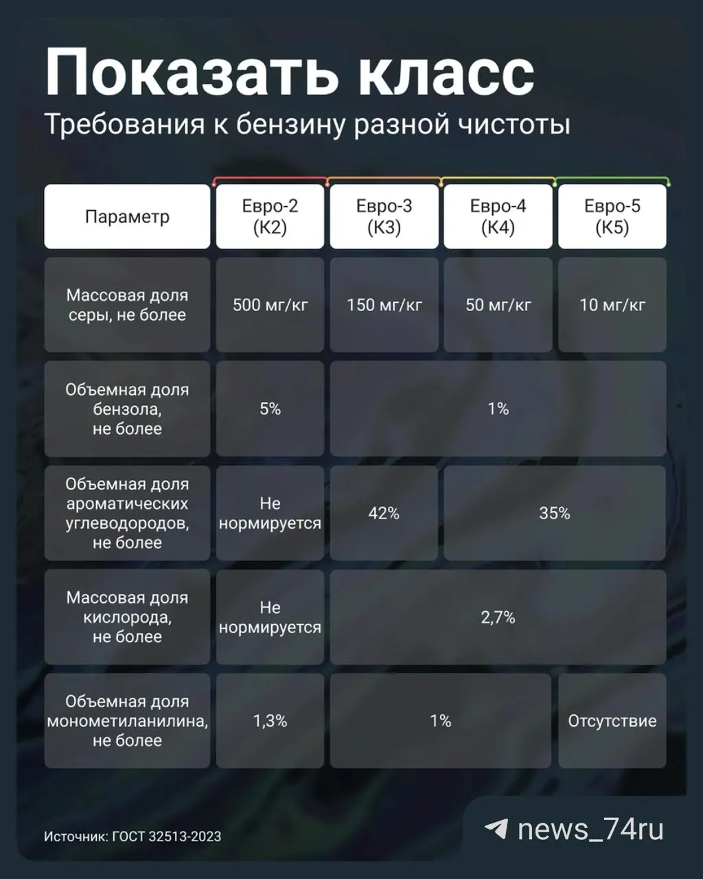 Постановление №819 от 2 июля 2026 года позволяет заправкам маркировать топливо Евро‑3 как К5 (Евро‑5). Рассказываем, чем это опасно для двигателя и как узнать качество бензина на АЗС.