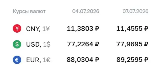 Официальный курс ЦБ на 7 июля: доллар — ₽77,97 (+₽0,74); евро — ₽89,26 (+₽1,23); юань — ₽11,46 (+₽0,08). По курсу Центробанка проходят расчеты по облигациям и фьючерсам.